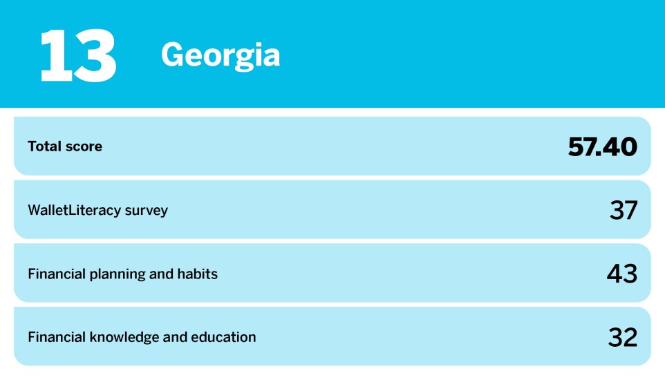 Accounting Today_least financially literate states_Georgia_13.jpg