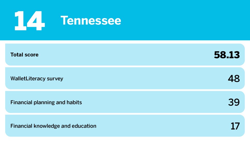 Accounting Today_least financially literate states_Tennessee_14.jpg