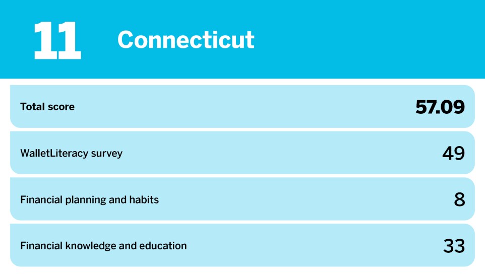 Accounting Today_least financially literate states_Connecticut_11.jpg