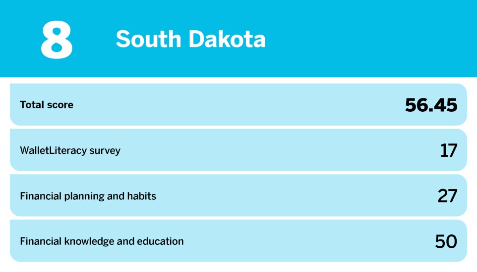 Accounting Today_least financially literate states_South Dakota_8.jpg