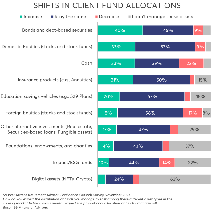 Shifts in Client Fund Allocations - NOV 2023.png