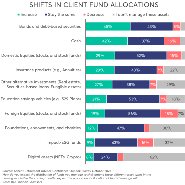 Oct - Shifts in Client Fund Allocations.png