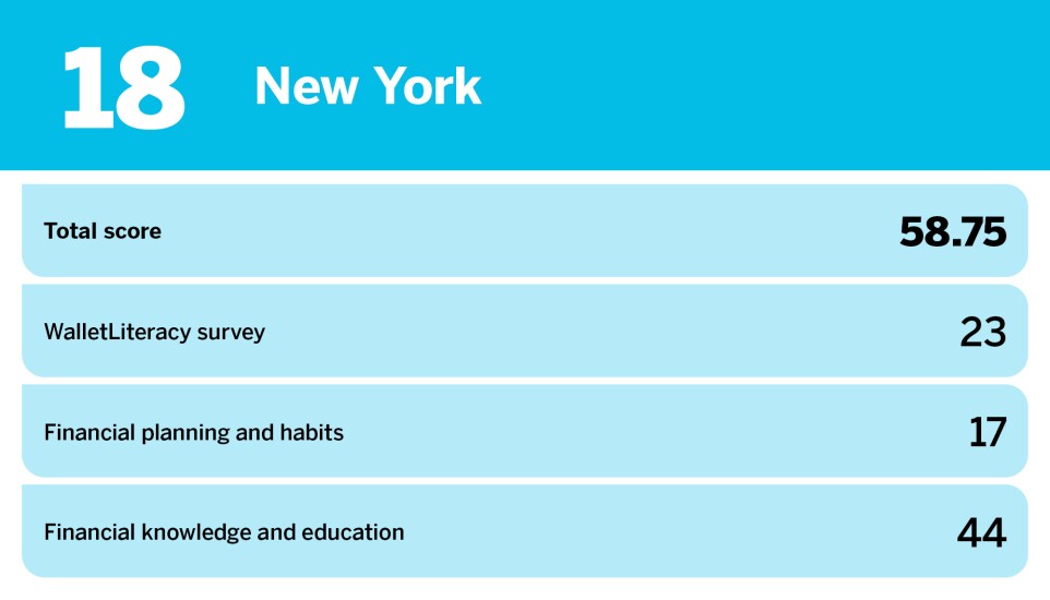 Accounting Today_least financially literate states_New York_18.jpg