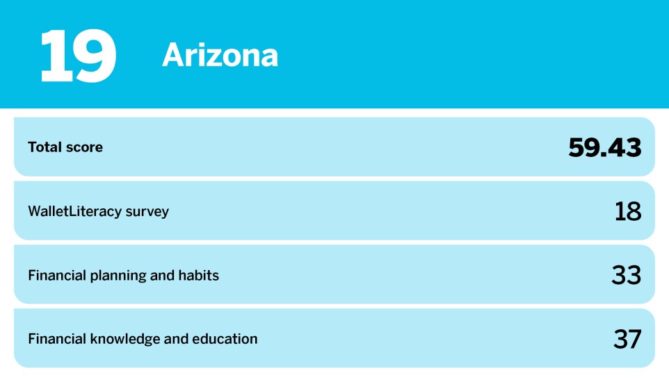 Accounting Today_least financially literate states_Arizona_19.jpg