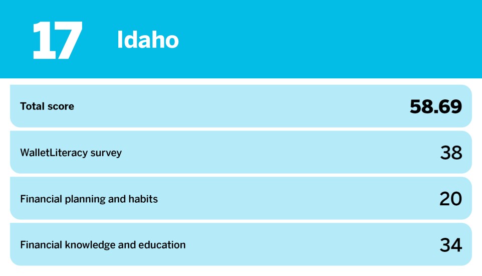 Accounting Today_least financially literate states_Idaho_17.jpg