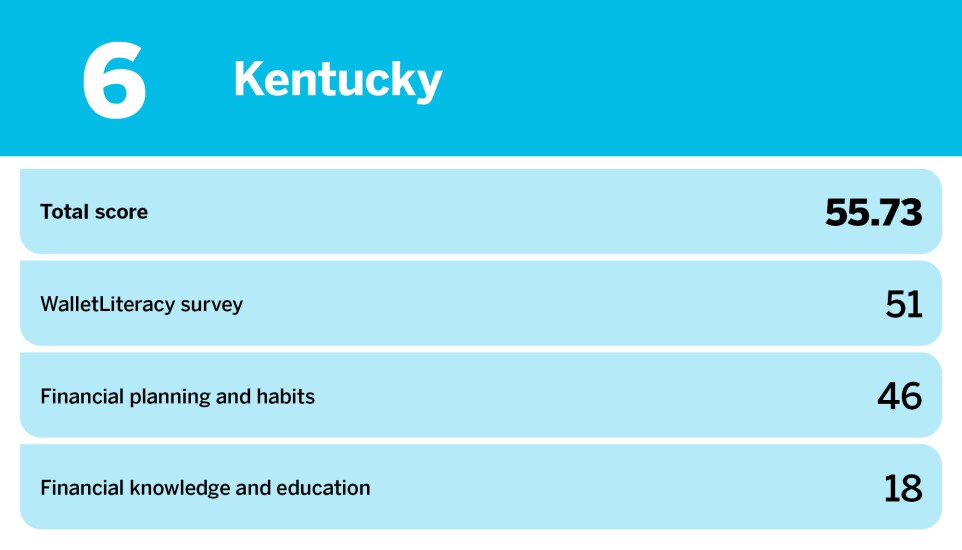 Accounting Today_least financially literate states_Kentucky_6.jpg