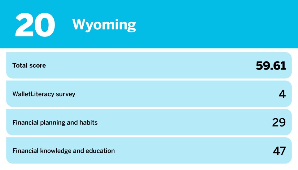 Accounting Today_least financially literate states_Wyoming_20.jpg