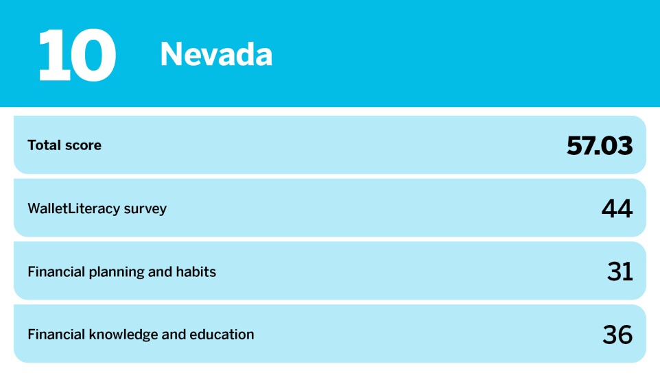 Accounting Today_least financially literate states_Nevada_10.jpg