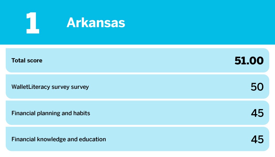 Accounting Today_least financially literate states_Arkansas_1.jpg