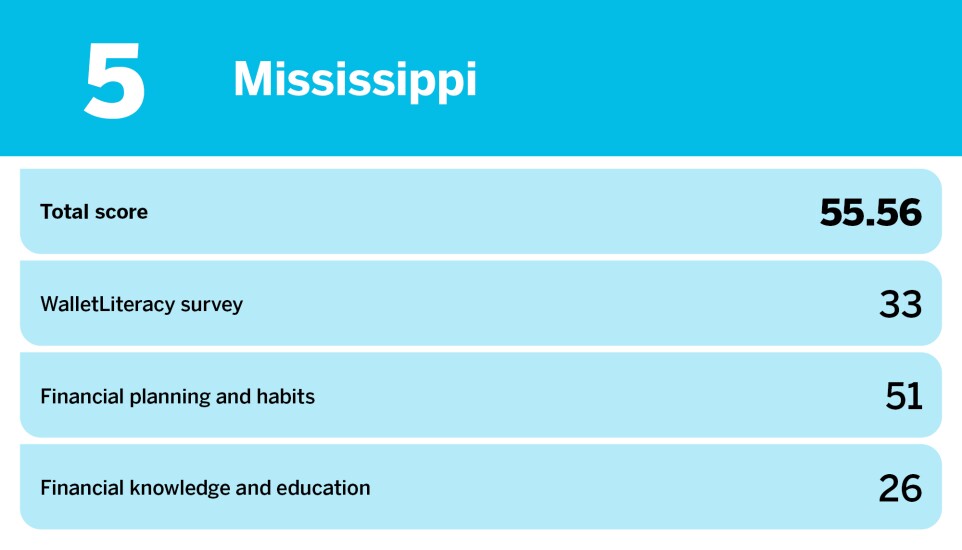 Accounting Today_least financially literate states_Mississippi_5.jpg