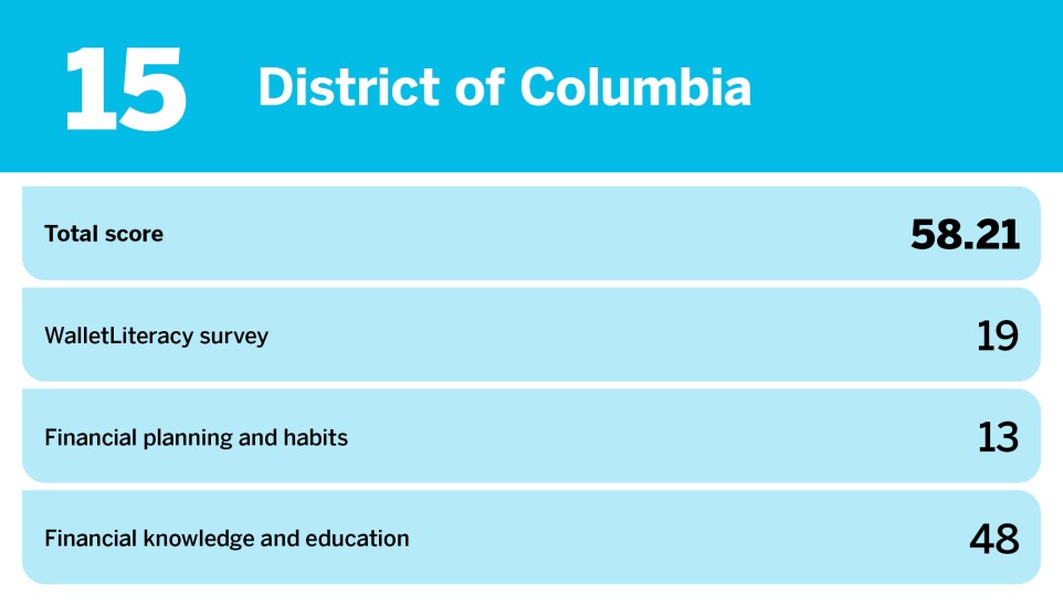 Accounting Today_least financially literate states_District of Columbia_15.jpg